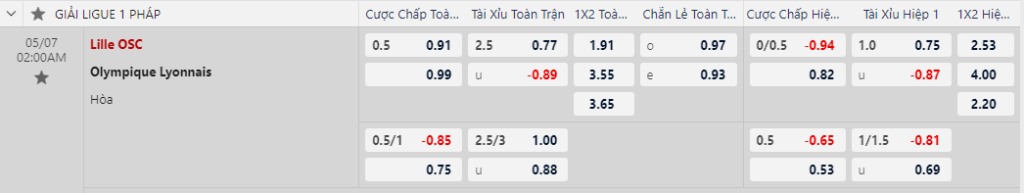 soi kèo Lille vs Lyon